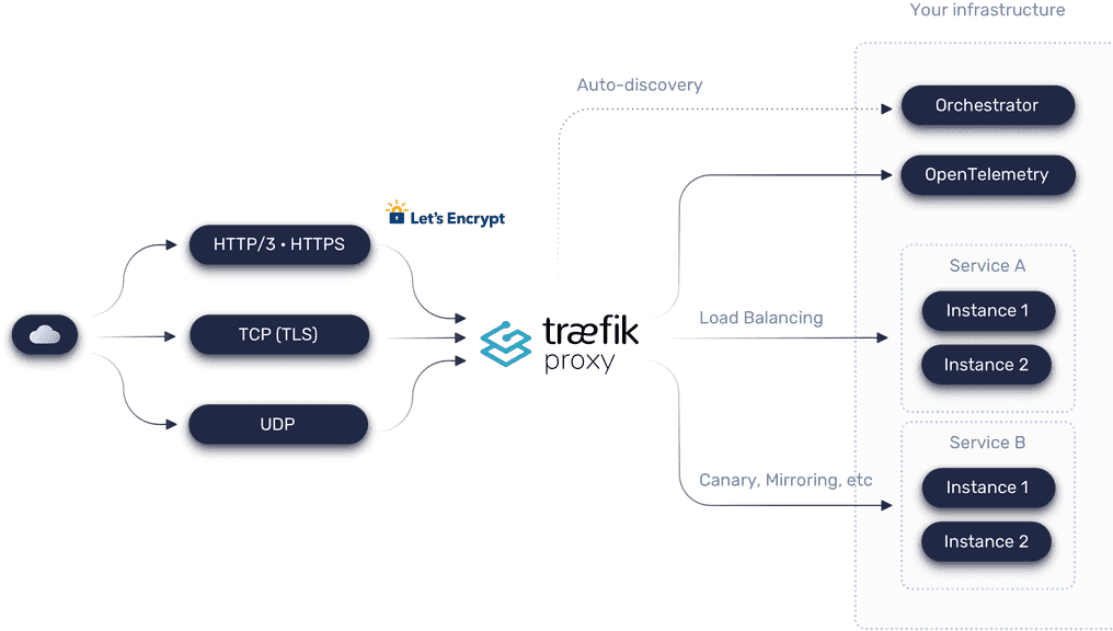traefik proxy diagram