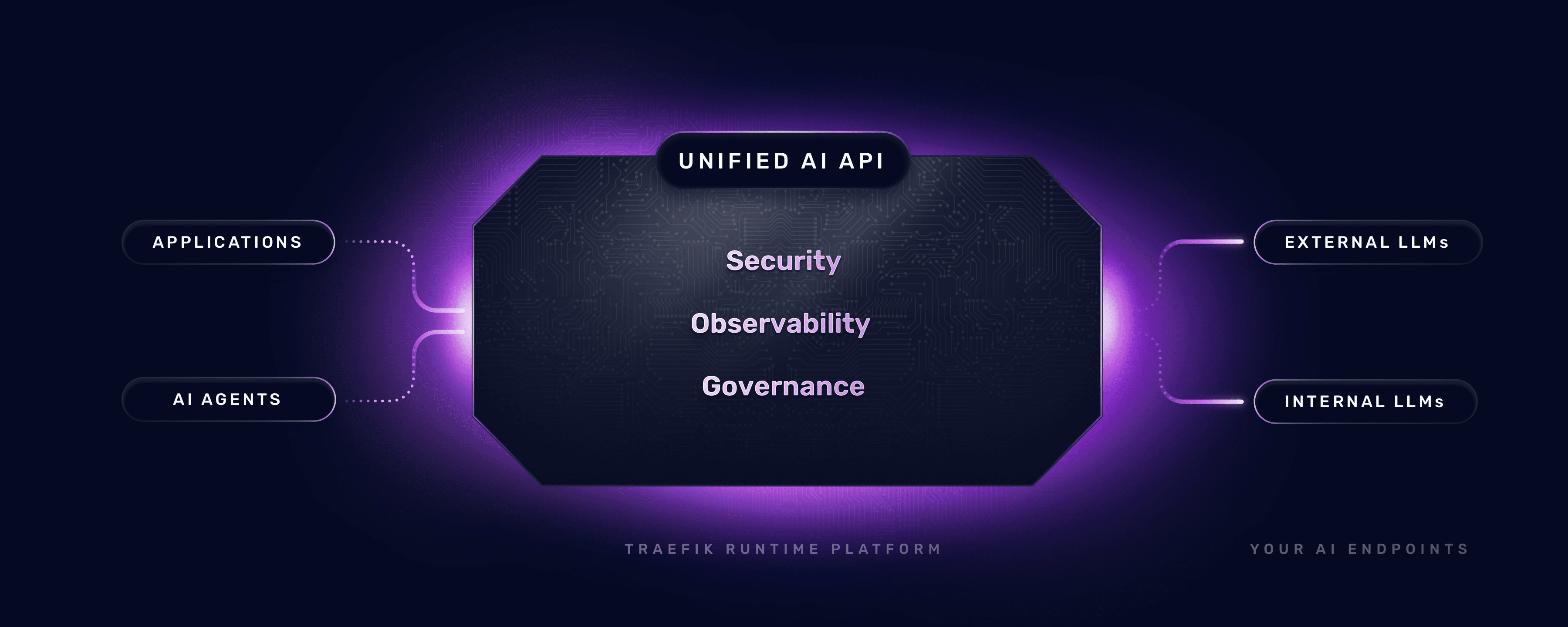 A diagram to illustrate the AI Gateway