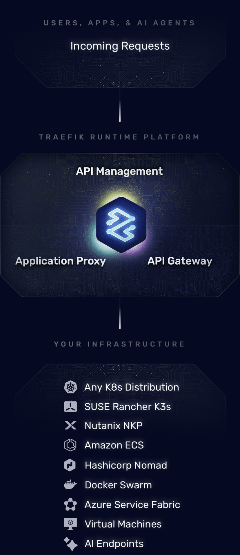 API management, application proxy, and API gateway