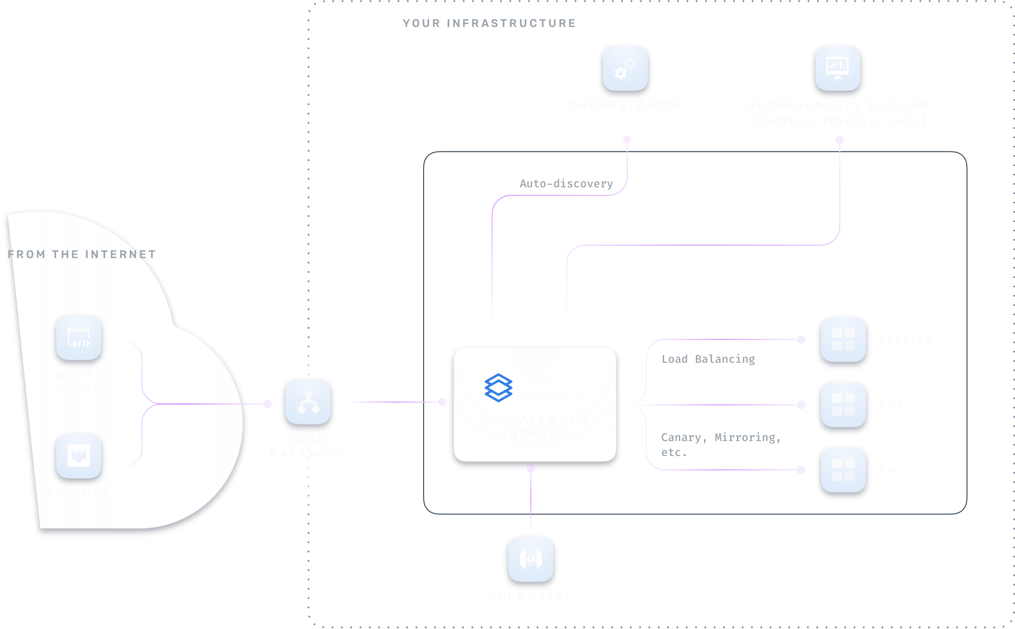 Traefik Enterprise Architecture