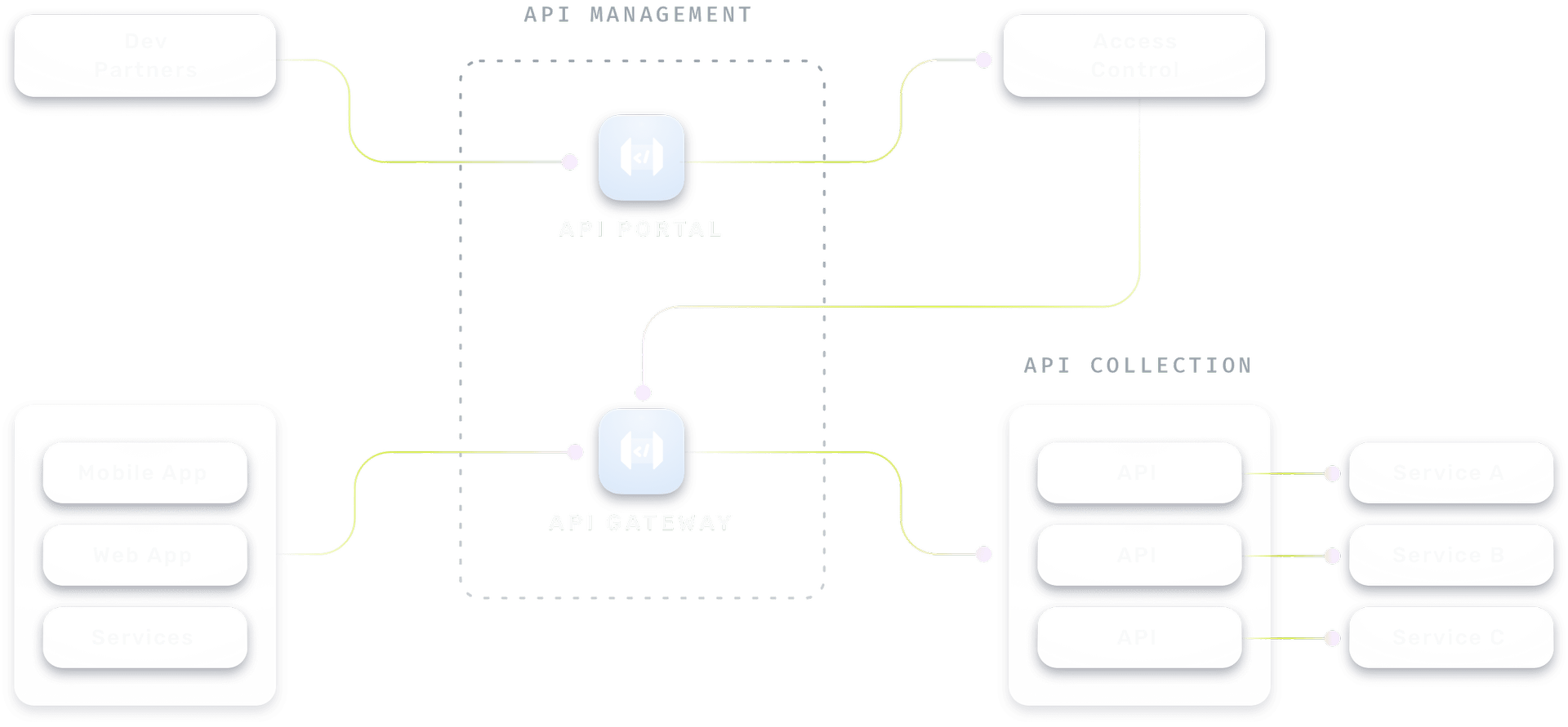 Traefik Hub Functional Overview