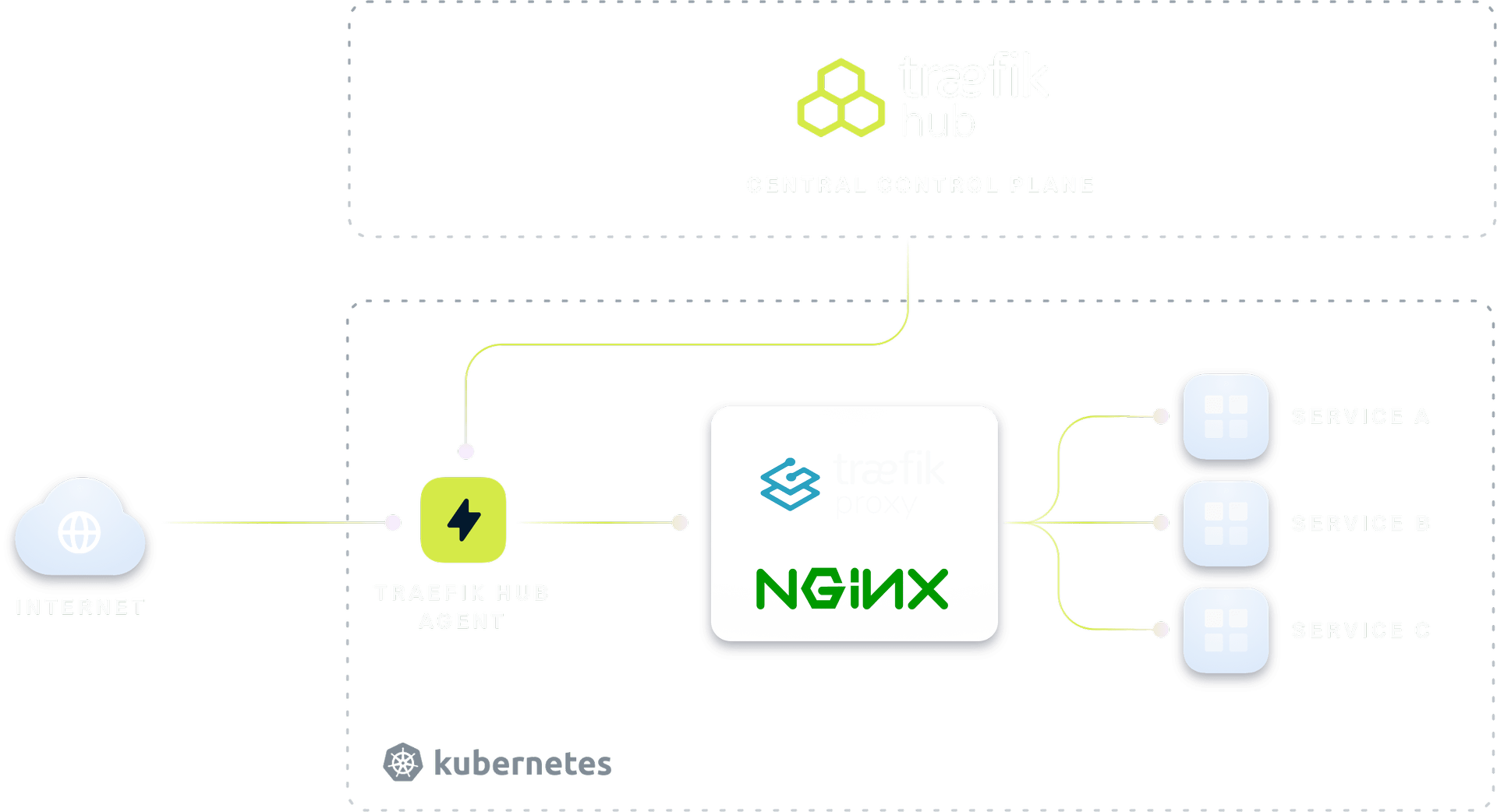 Traefik Hub High Level Architecture