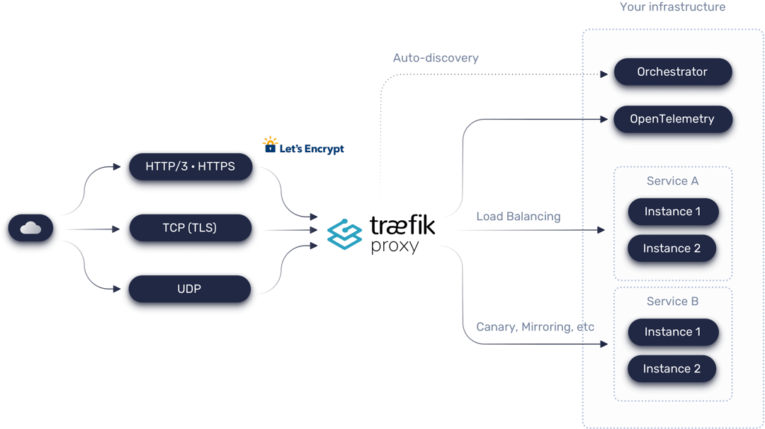 Traefik, The Cloud Native Application Proxy | Traefik Labs