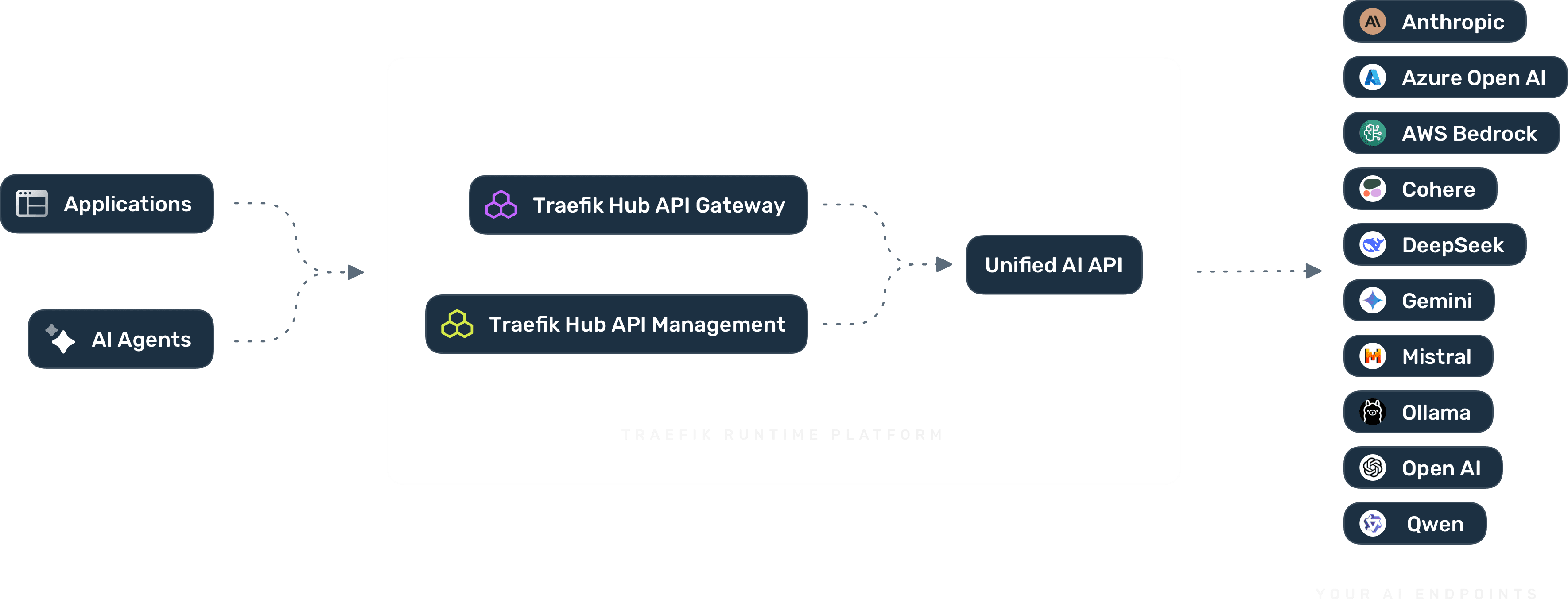 image here showing the AI GW being used in an egress pattern. Left side (Applications)... Middle (Traefik AI GW runtime engine) …. Right side (Various LLMs)