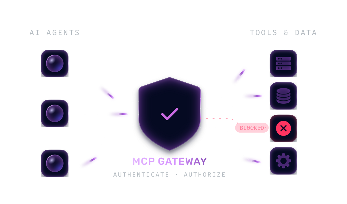 AI agents reach tools and data only through the MCP gateway, which authenticates and authorizes each call and blocks the ones that are not allowed