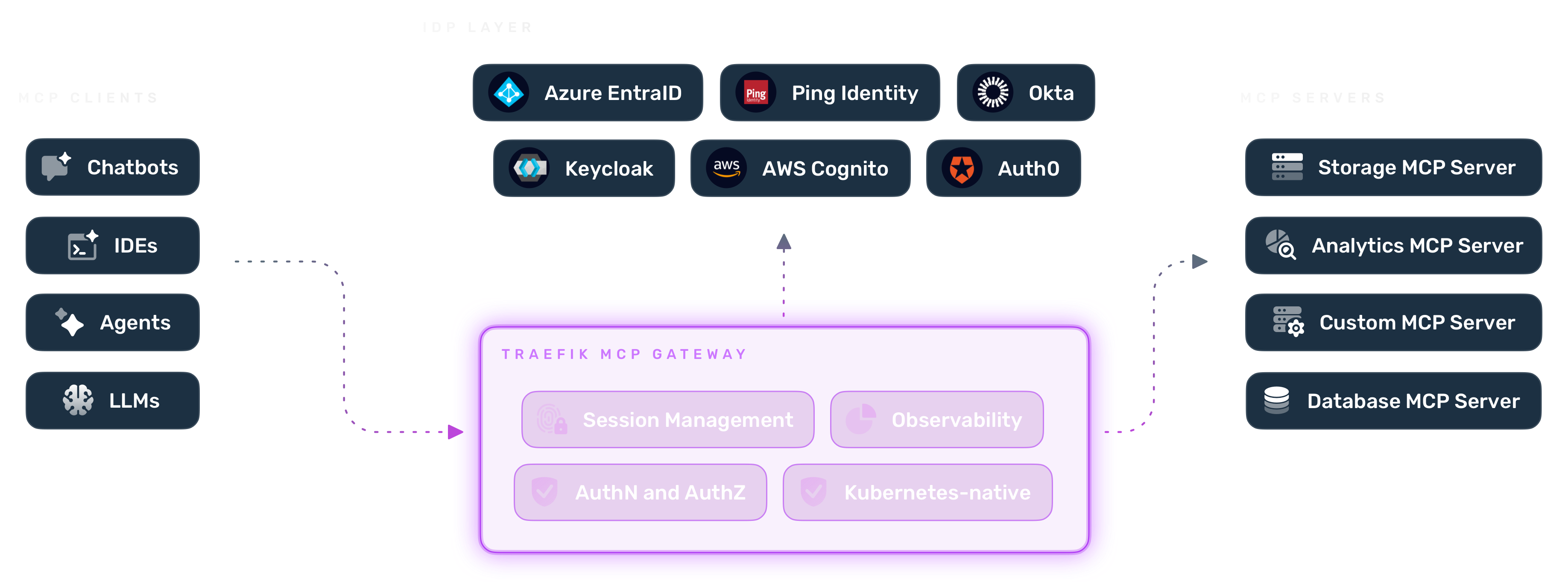 MCP clients (chatbots, IDEs, agents, LLMs) connect through the Traefik MCP Gateway, which handles session management, observability, AuthN and AuthZ against your identity provider (Azure Entra ID, Ping Identity, Okta, Keycloak, AWS Cognito, Auth0), before reaching storage, analytics, custom, and database MCP servers
