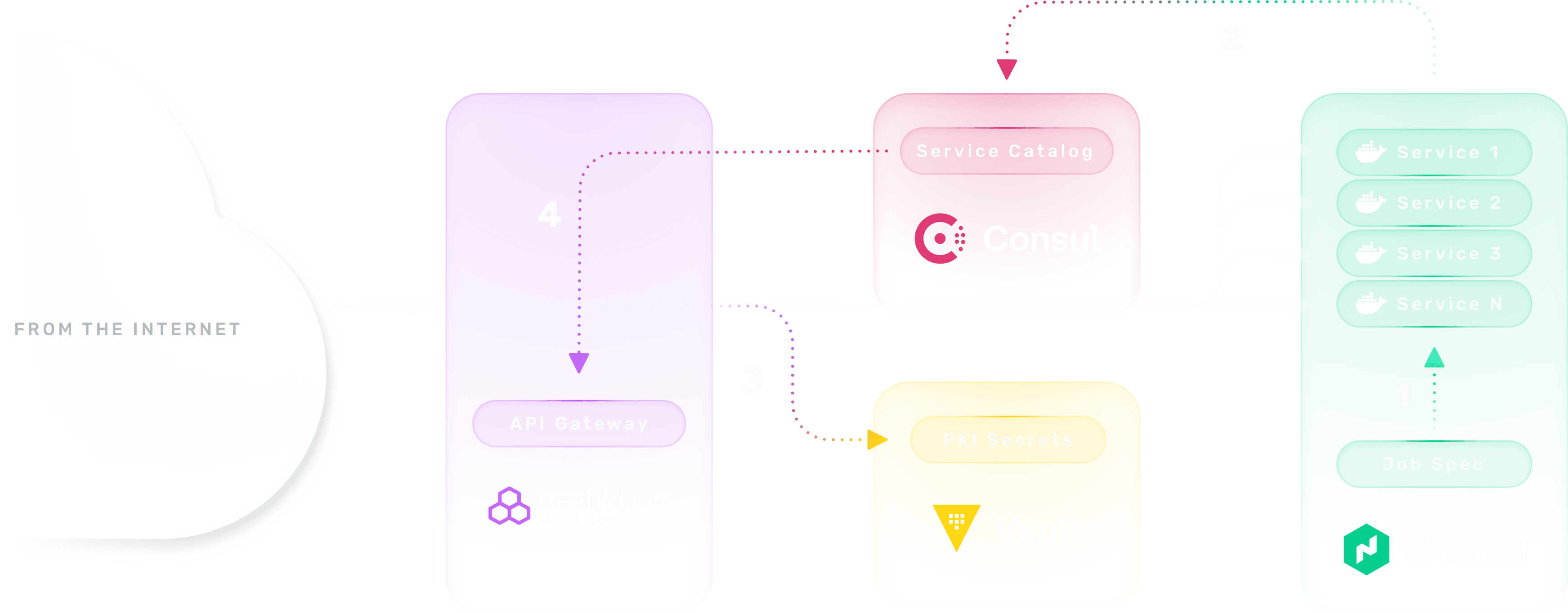 diagram traefik & hashiCorp integration architecture
