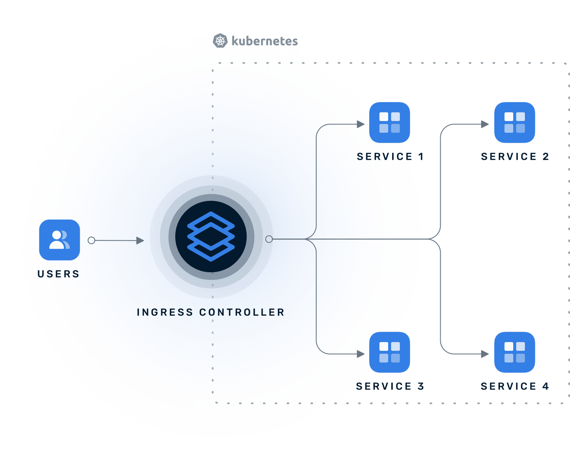 Kubernetes ingress controller architecture