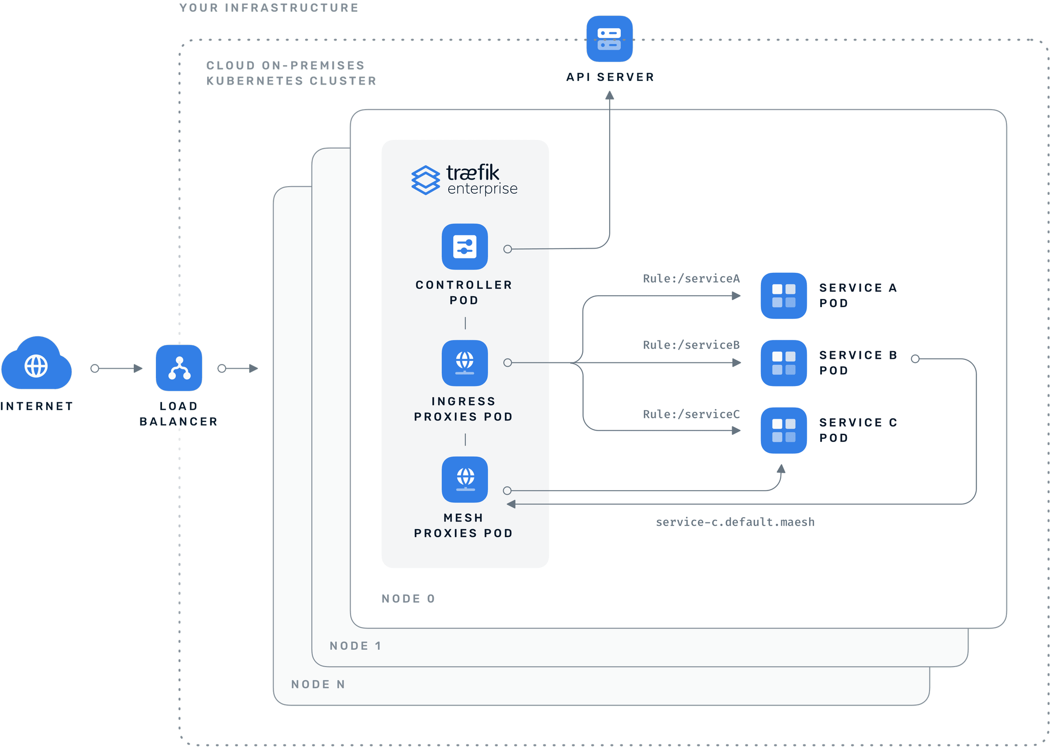 Traefik Enterprise Kubernetes ingress controller architecture
