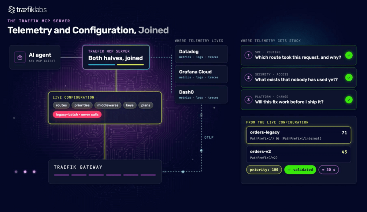 Traefik MCP Server launch video: an AI agent and the Traefik MCP Server joining live gateway configuration with Datadog, Grafana Cloud and Dash0 telemetry