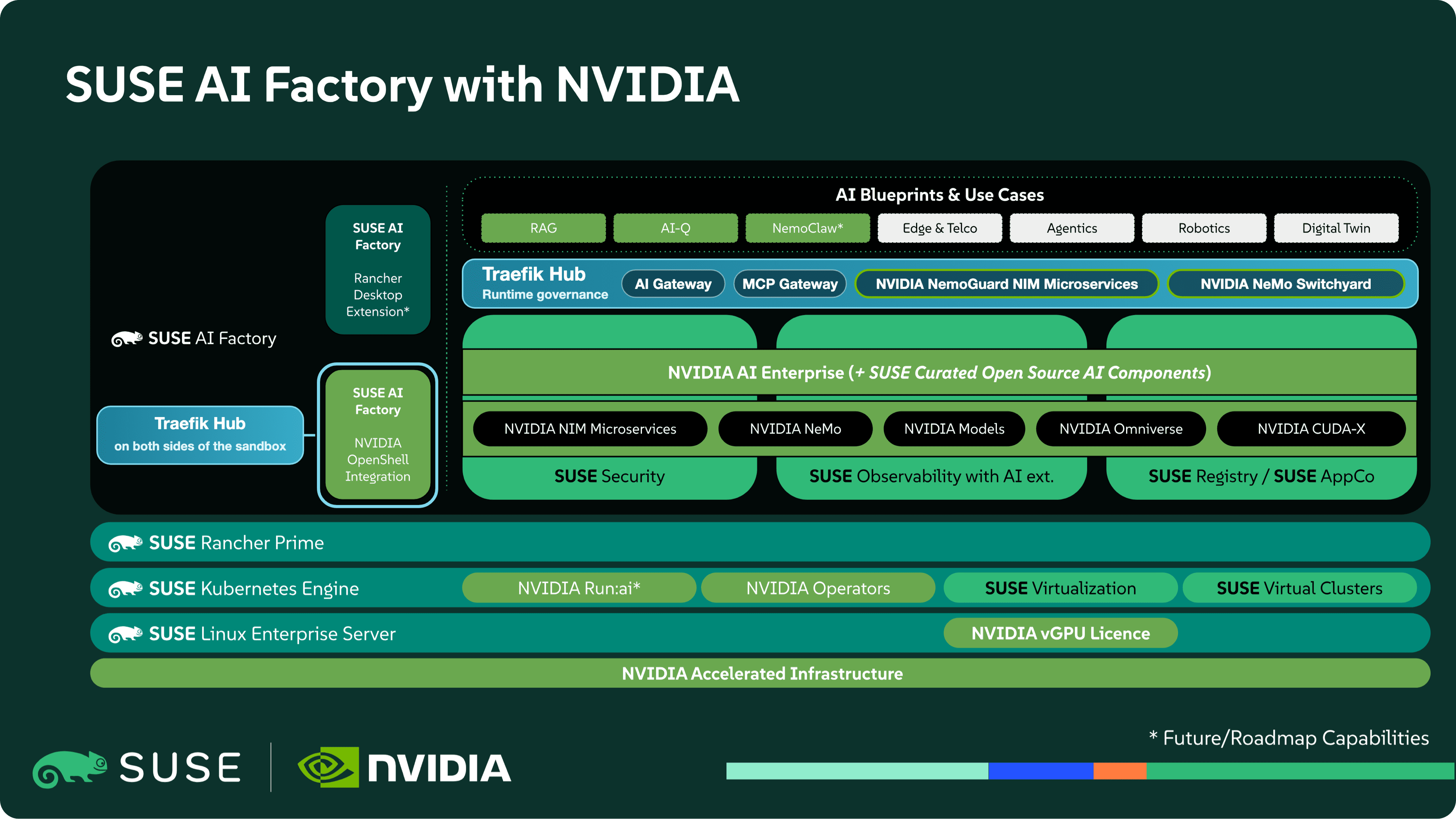 SUSE AI Factory with NVIDIA architecture: Traefik Hub provides runtime governance between the AI blueprints and NVIDIA AI Enterprise, with an AI gateway, an MCP gateway, NVIDIA NemoGuard NIM microservices and NVIDIA NeMo Switchyard, and sits on both sides of the NVIDIA OpenShell sandbox