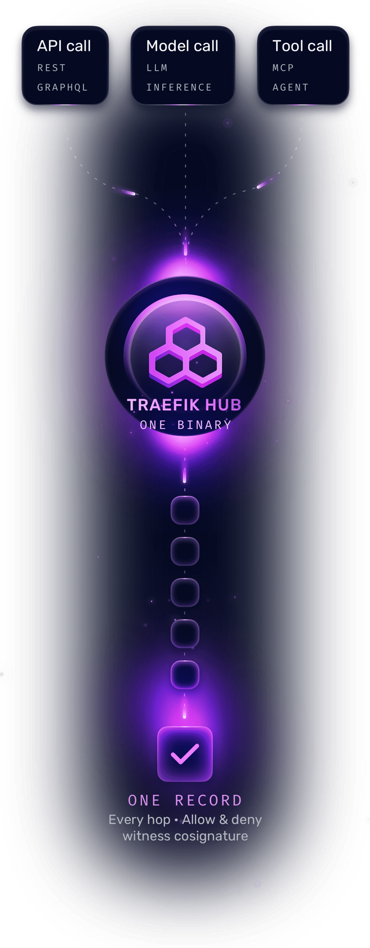 API calls, model calls, and tool calls converging through the Traefik Hub gateway into one record, with every hop allowed or denied and cosigned by a witness