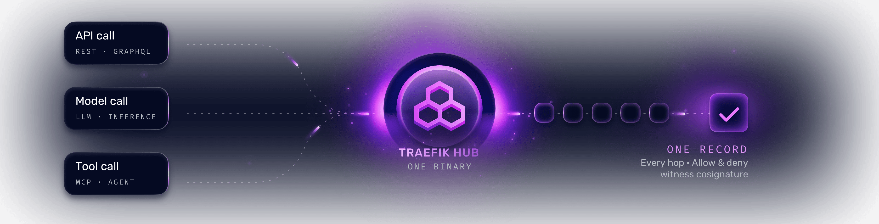 API calls, model calls, and tool calls converging through the Traefik Hub gateway into one record, with every hop allowed or denied and cosigned by a witness