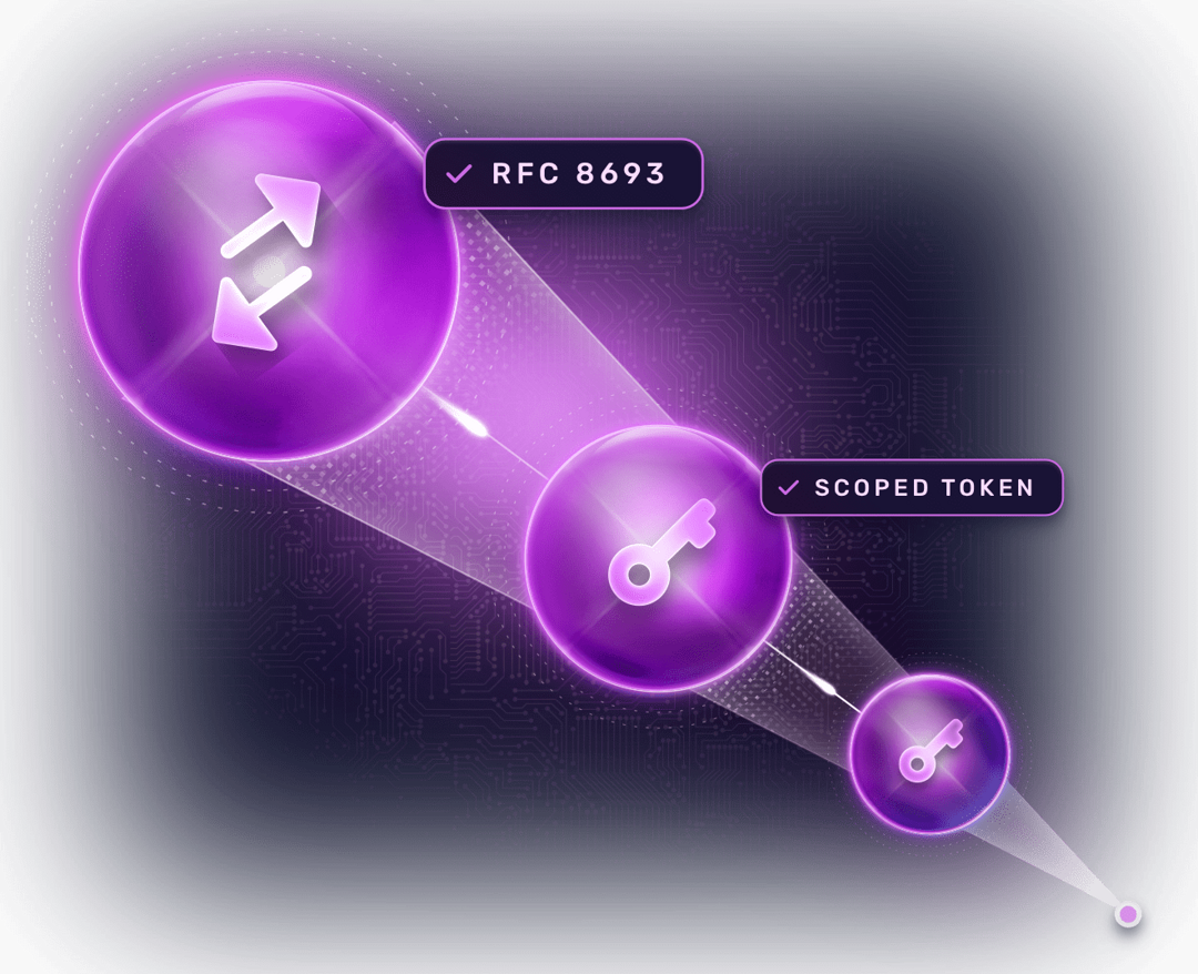 Diagram of an RFC 8693 token exchange producing a scoped token