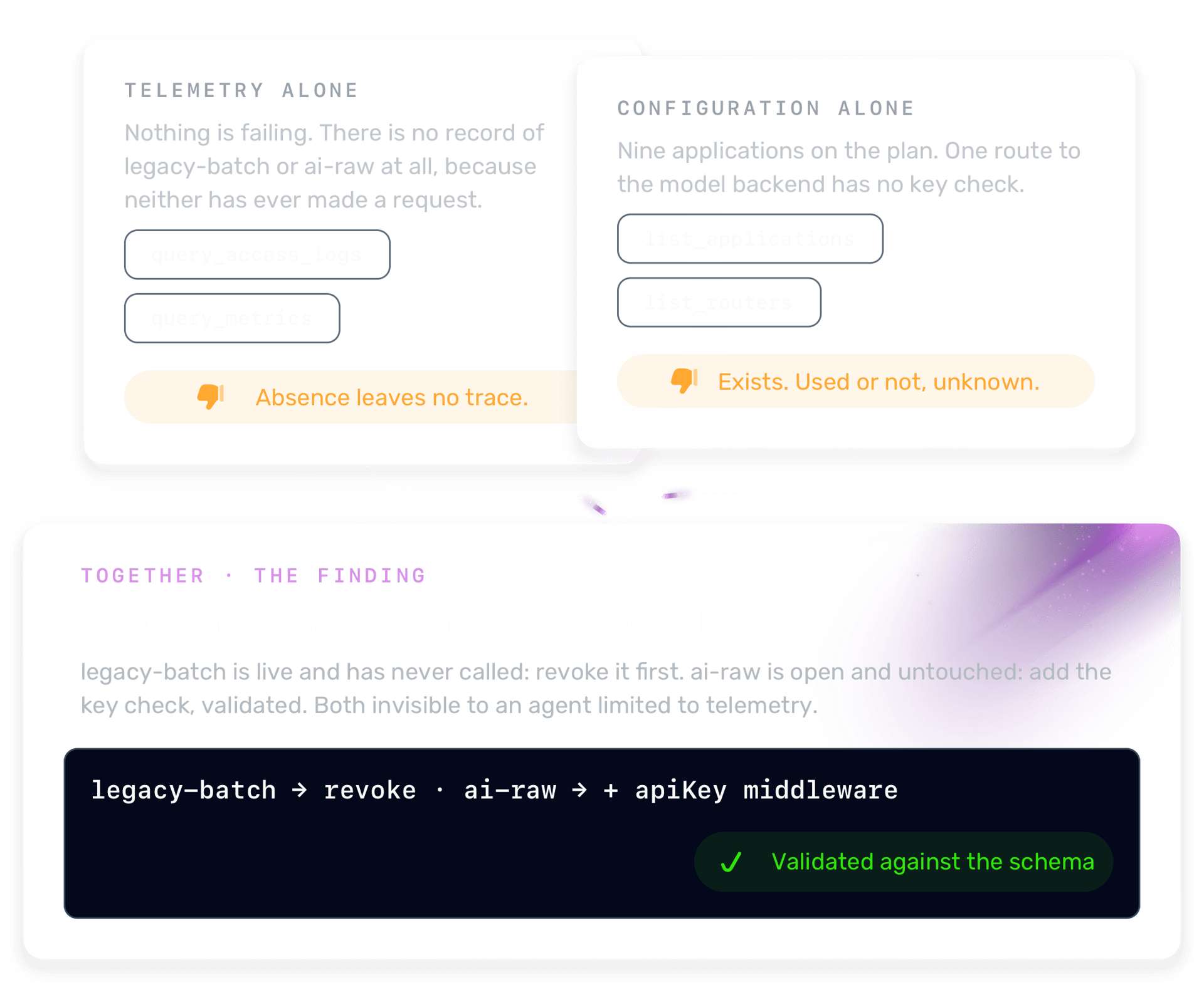 The access review job: telemetry alone shows no record of legacy-batch or ai-raw, configuration alone lists nine applications and a route with no key check, and together they find two unused things: revoke legacy-batch and add an apiKey middleware to ai-raw, validated against the schema