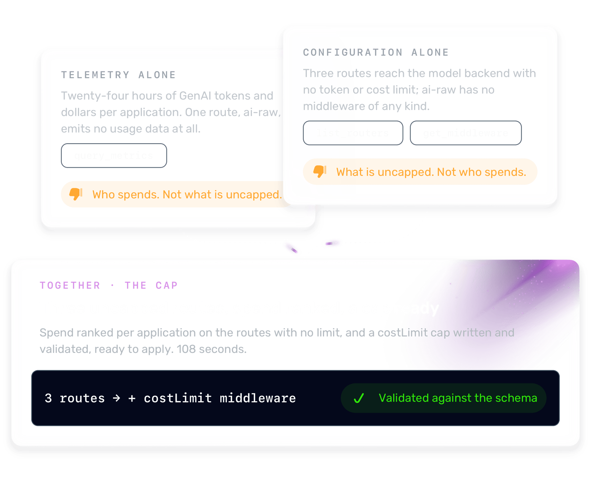 The AI spend review job: telemetry alone shows GenAI tokens and dollars per application, configuration alone shows three routes to the model backend with no limit, and together they produce a validated costLimit middleware for those three routes
