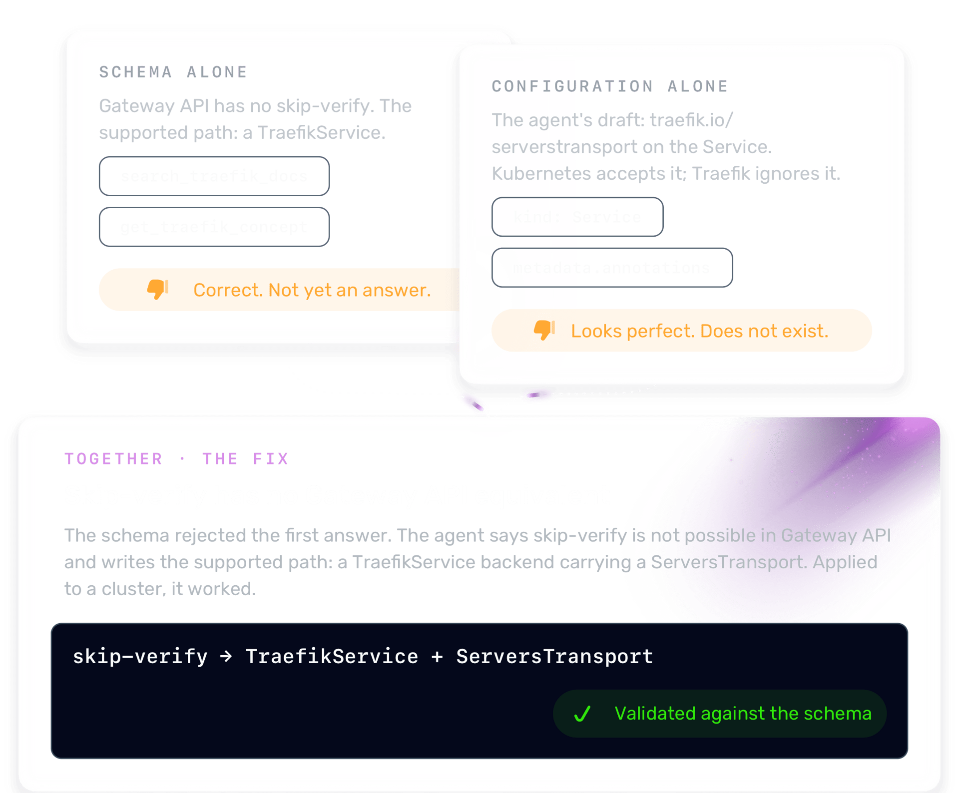 The migration job: the schema alone shows Gateway API has no skip-verify and the supported path is a TraefikService, configuration alone shows the agent's draft annotation that Kubernetes accepts and Traefik ignores, and together they show skip-verify has no Gateway API equivalent, replaced by a TraefikService with a ServersTransport and validated against the schema