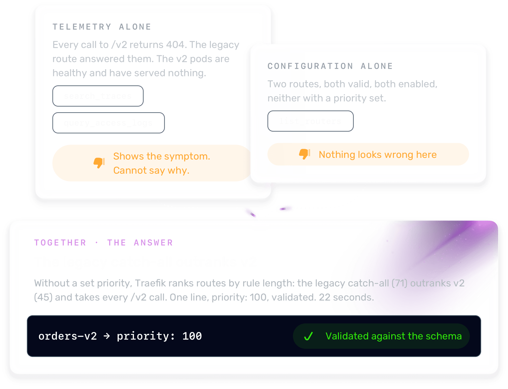 The rollout job: telemetry alone shows /v2 returning 404, configuration alone shows two routes with no priority, and together they show the legacy catch-all outranks v2, fixed by setting priority 100 on orders-v2 and validated against the schema