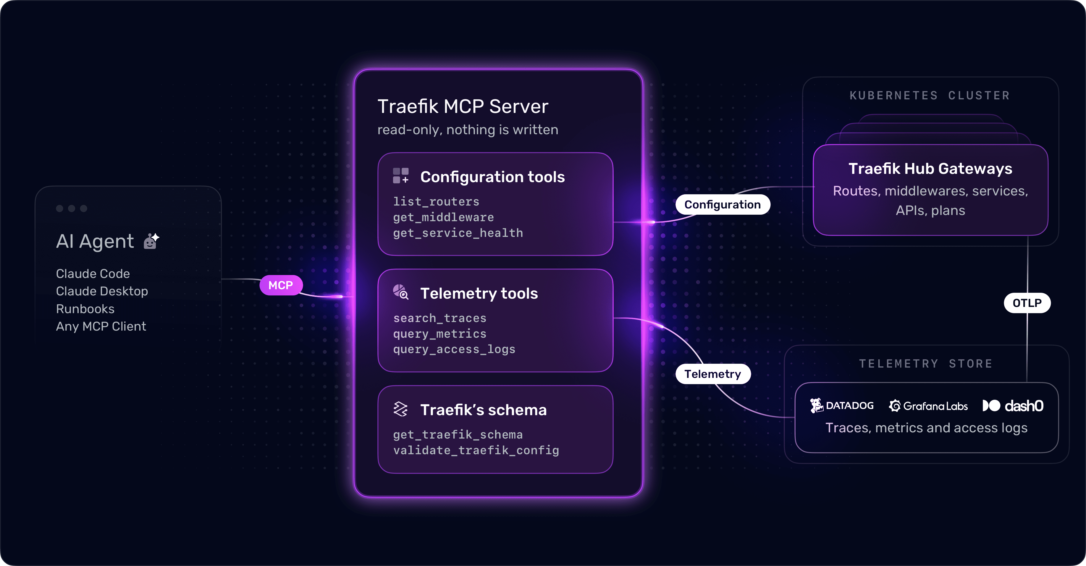 Architecture of the Traefik MCP Server: an AI agent connects over MCP to the server, whose configuration, telemetry and schema tools read Traefik Hub gateways in a Kubernetes cluster and a Datadog, Grafana Labs or Dash0 telemetry store over OTLP