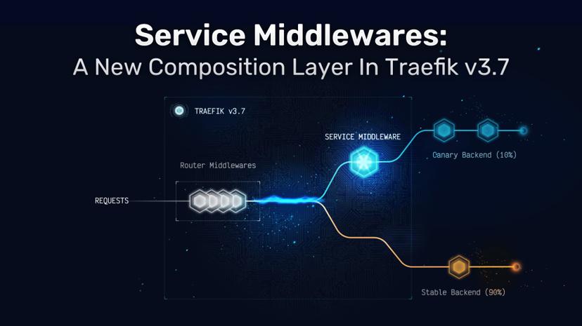 Service Middlewares: A New Composition Layer In Traefik v3.7