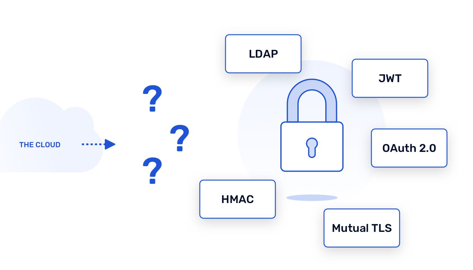 Common Authentication Approach