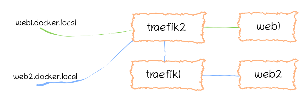 Traefik 2 handling web1 service's routing