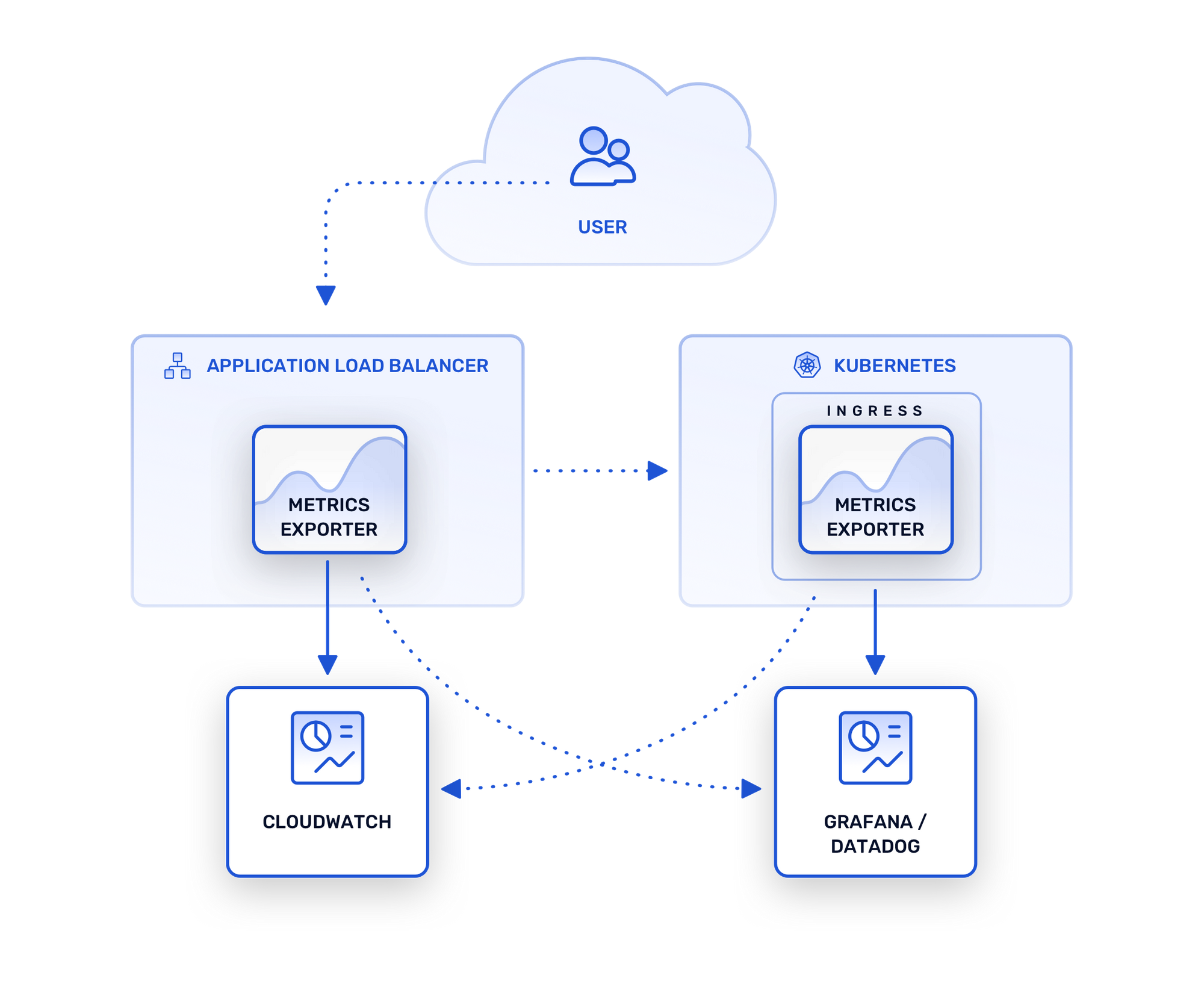 Capturing Metrics from Load Balancers and Ingress Controllers