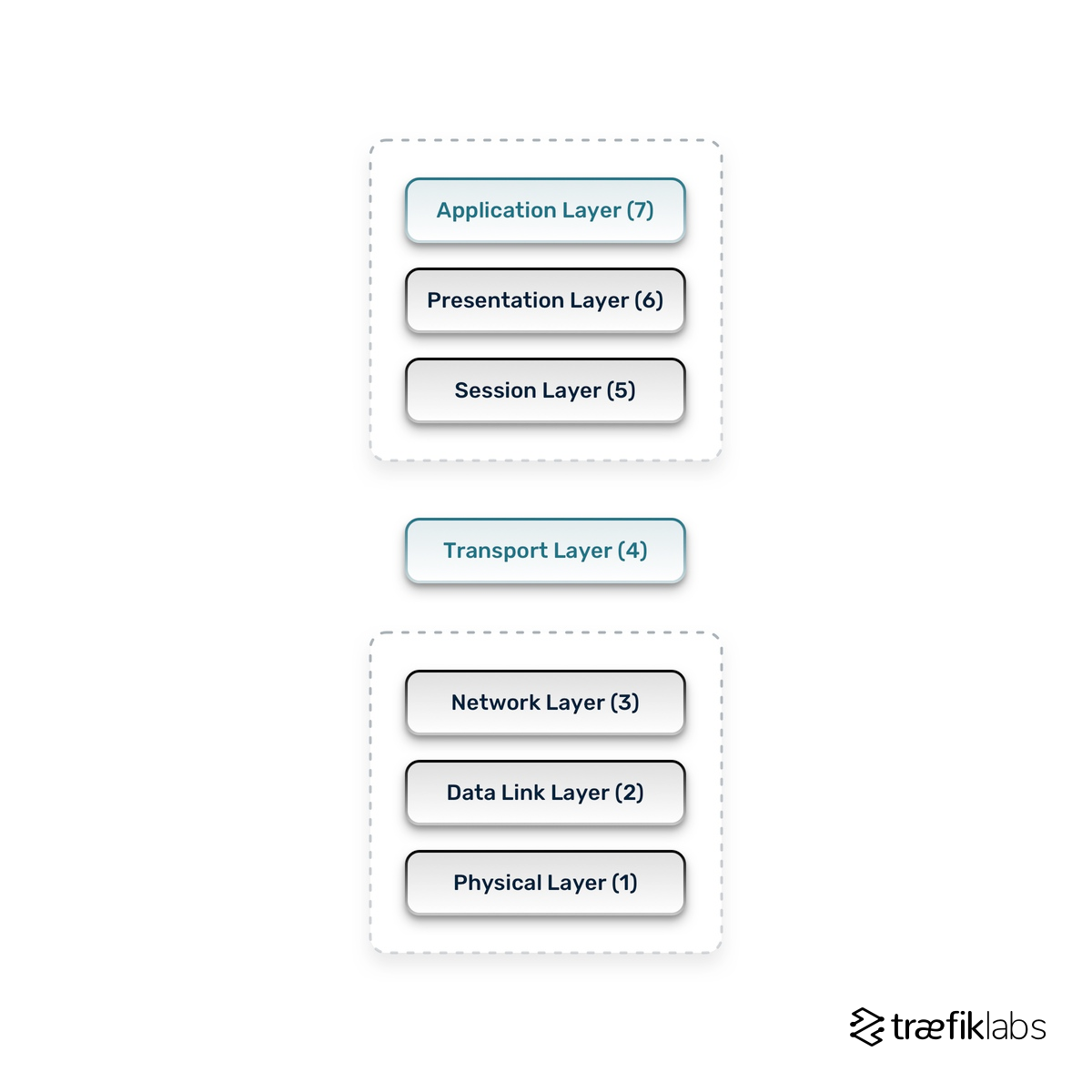 networking layers based on OSI model