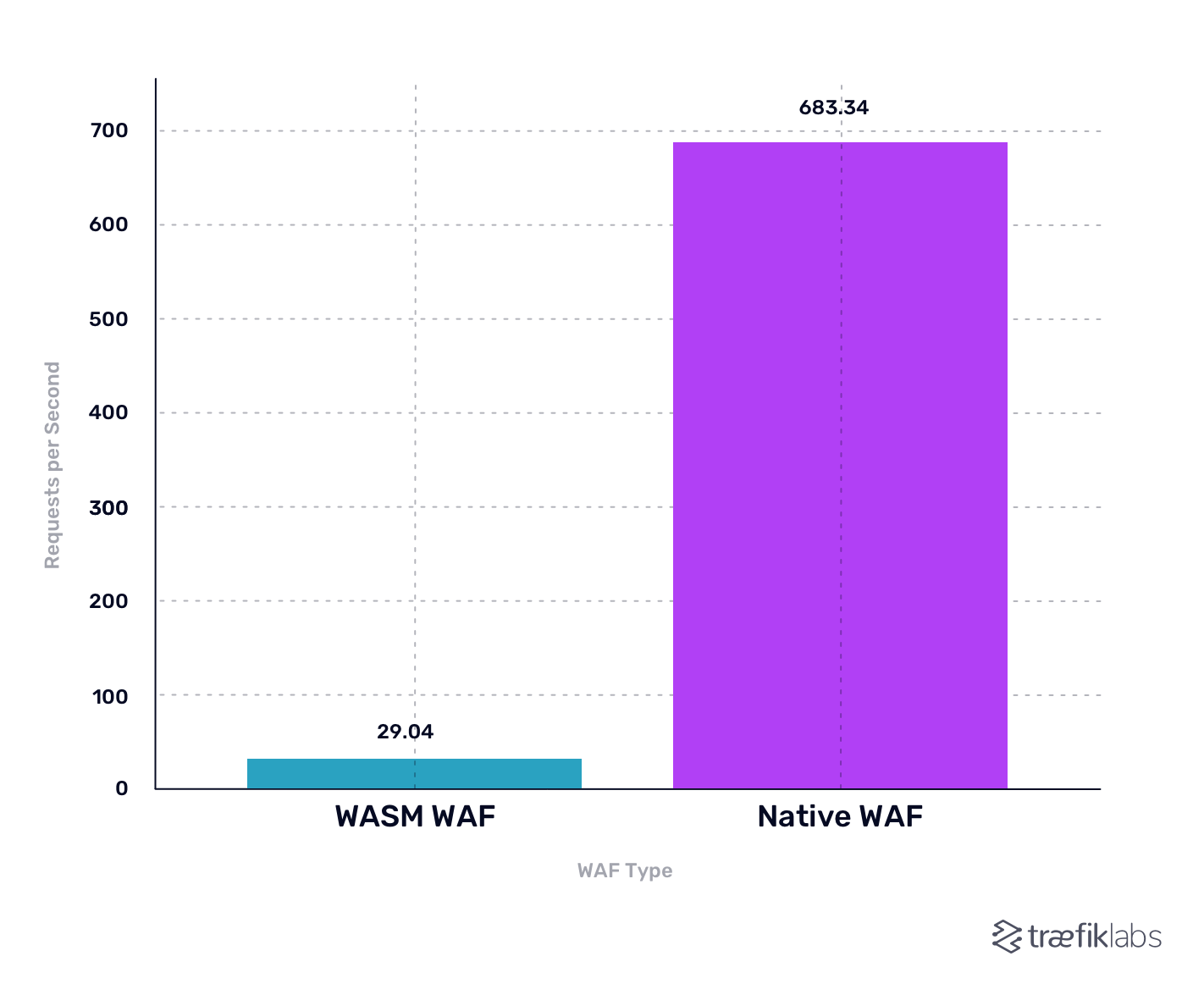 Comparison between WAF integrations based on requests per second.