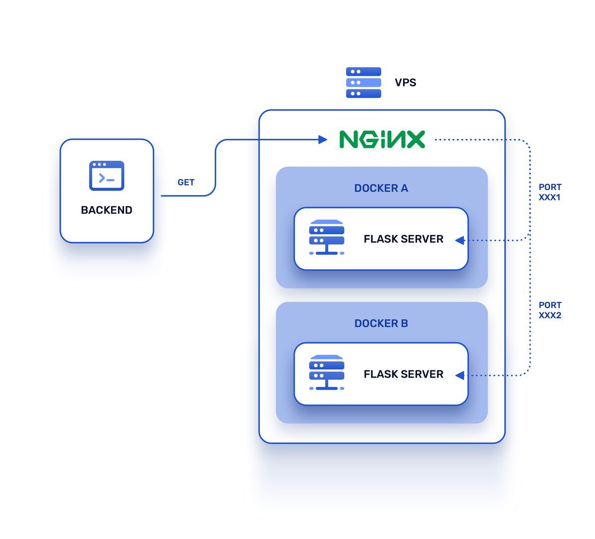 Second version of the architecture with Nginx as reverse proxy
