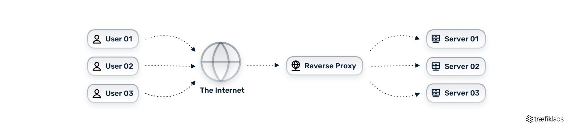 reverse proxy architecture diagram
