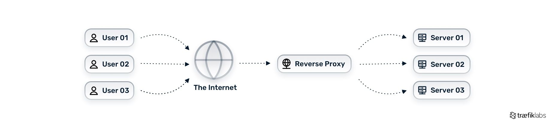 reverse proxy architecture