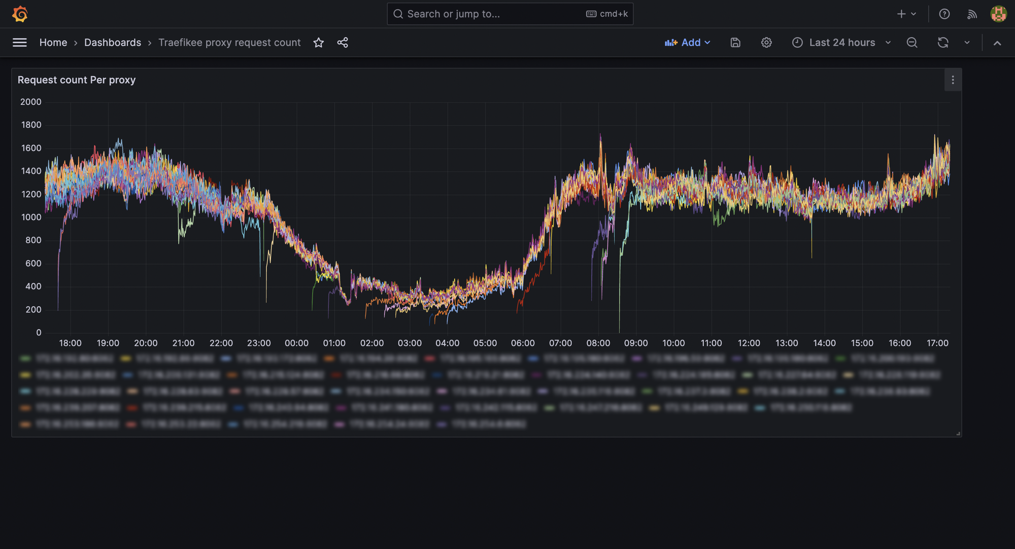 Grafana dashboard showing Traefik’s request count