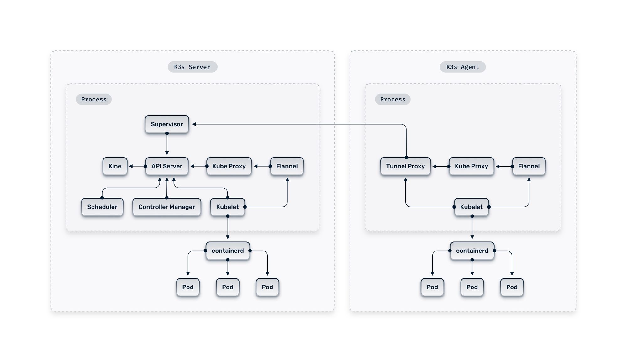 k3s architecture