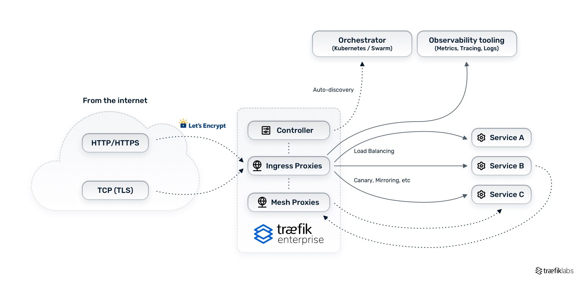 application proxy