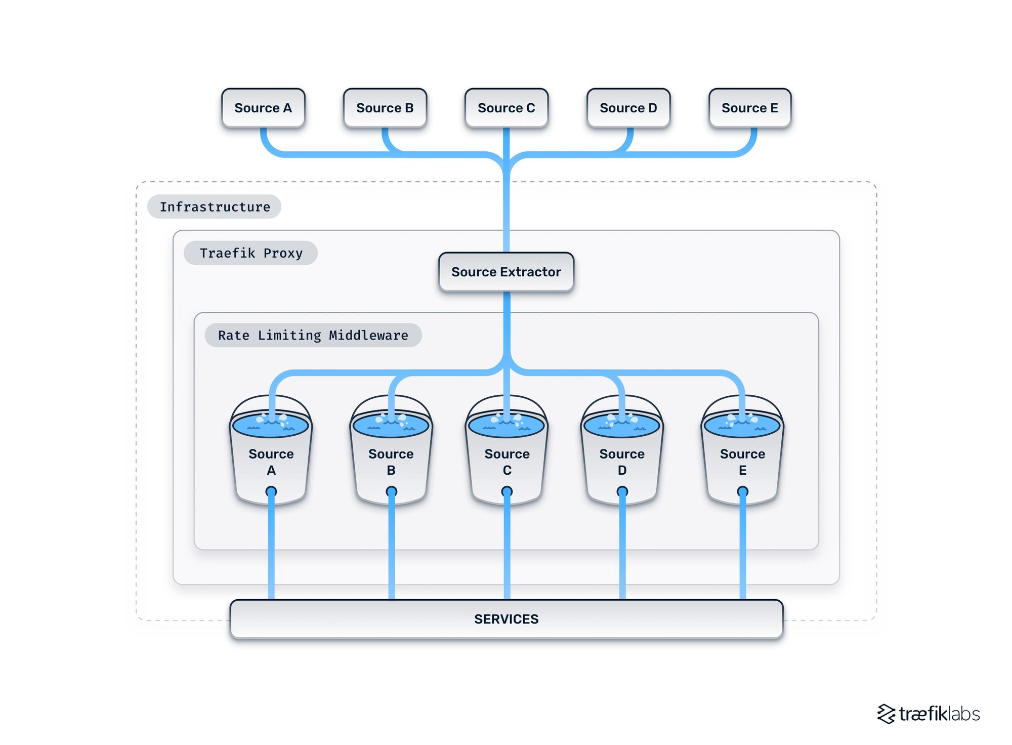 rate limiting with source criterion