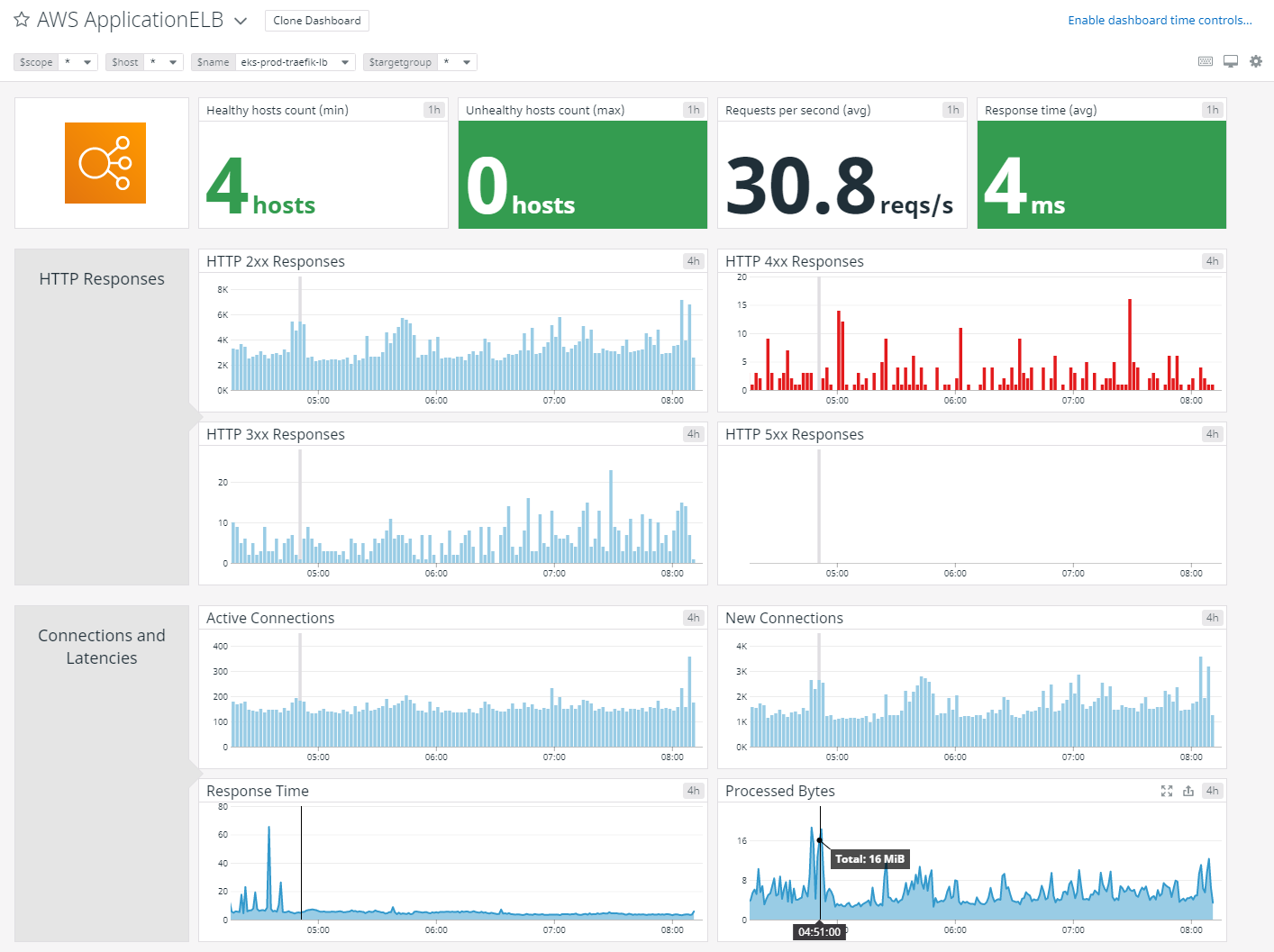 Load Balancer Metrics