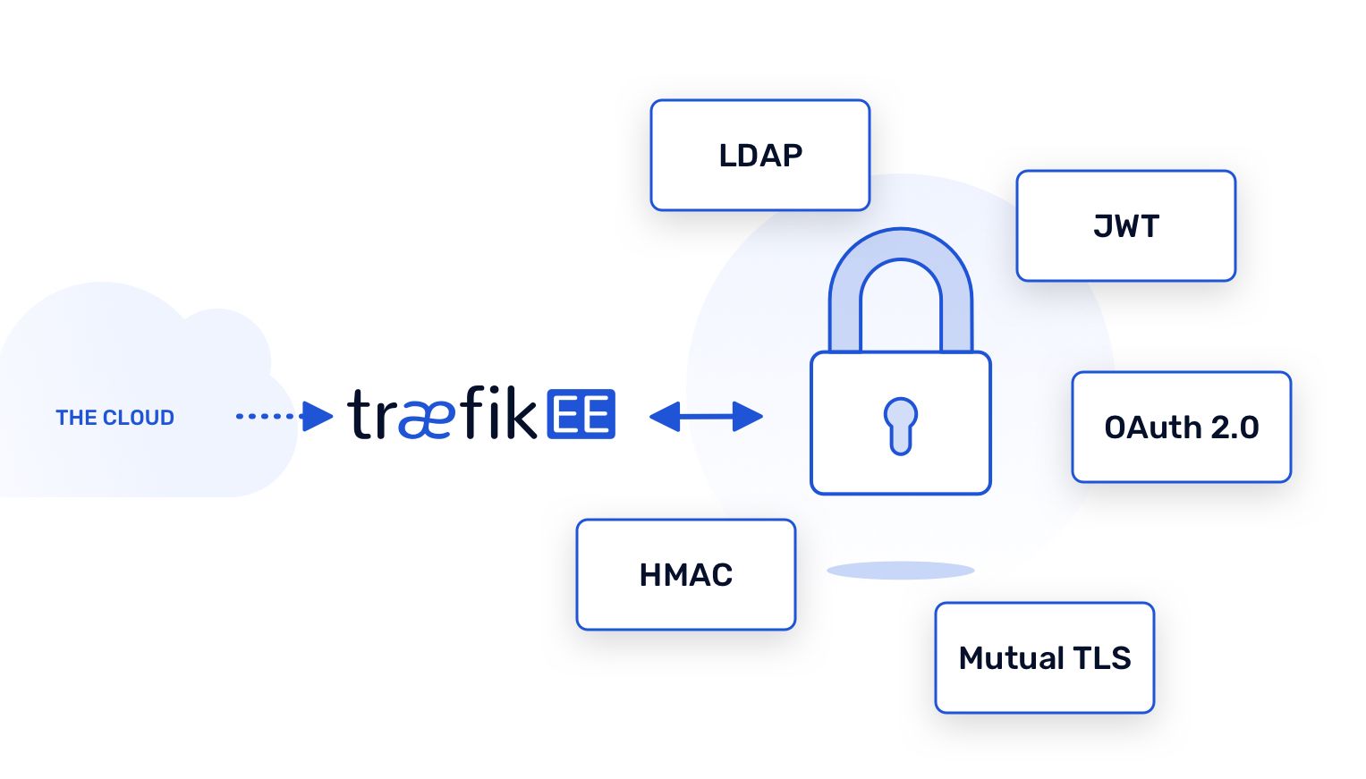 Ingress Controller with TraefikEE