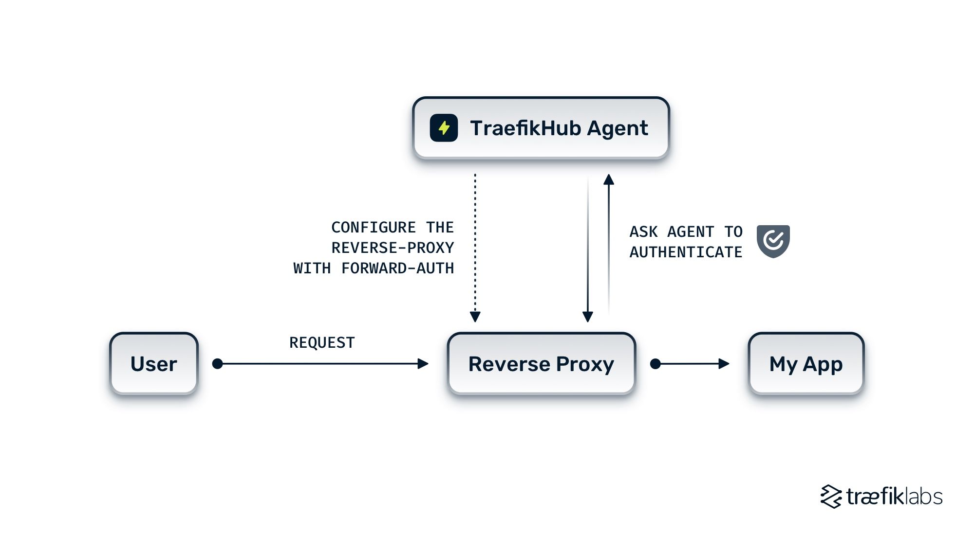 access control mechanism with zero downtime