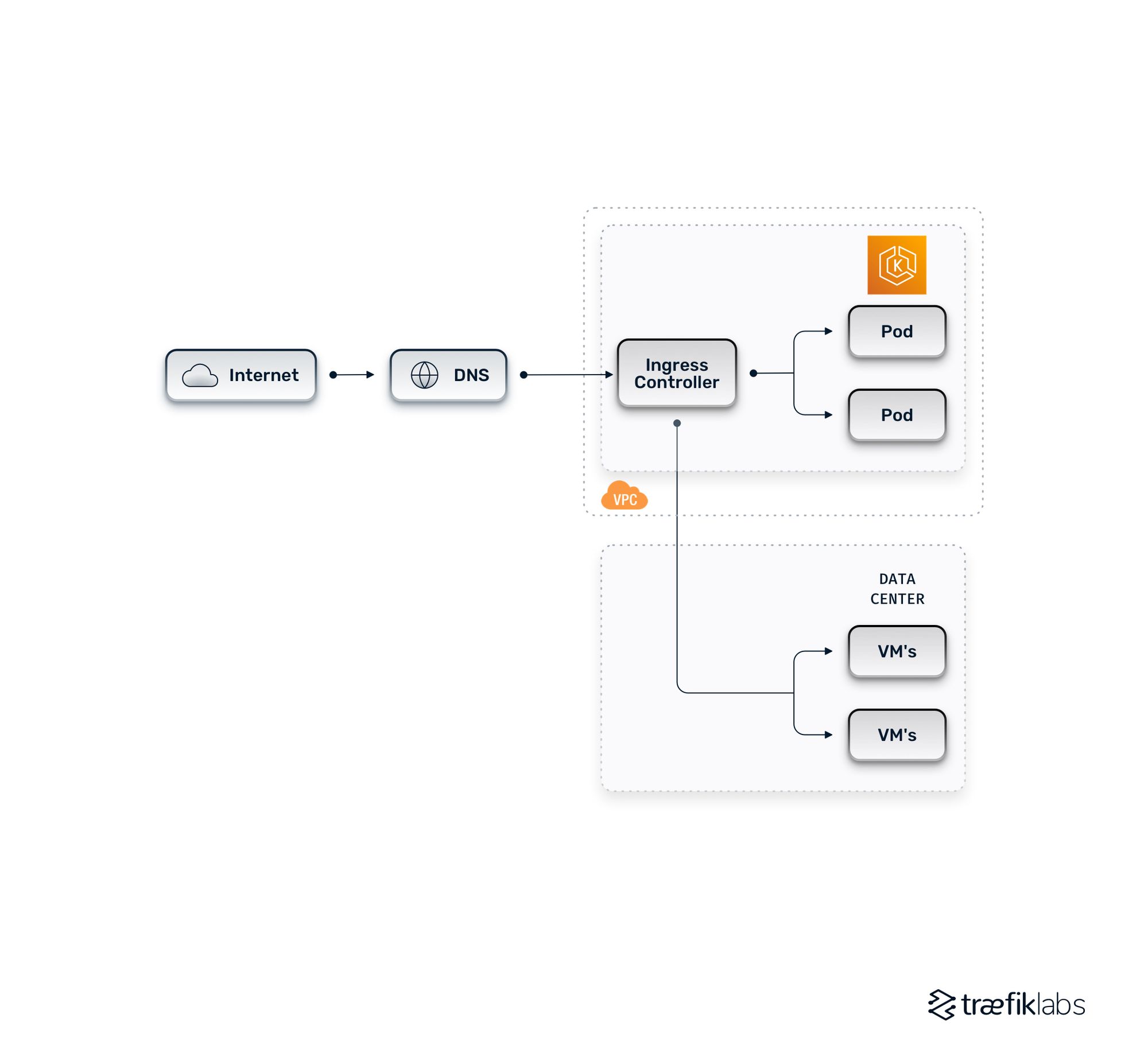 unified hybrid cloud architecture