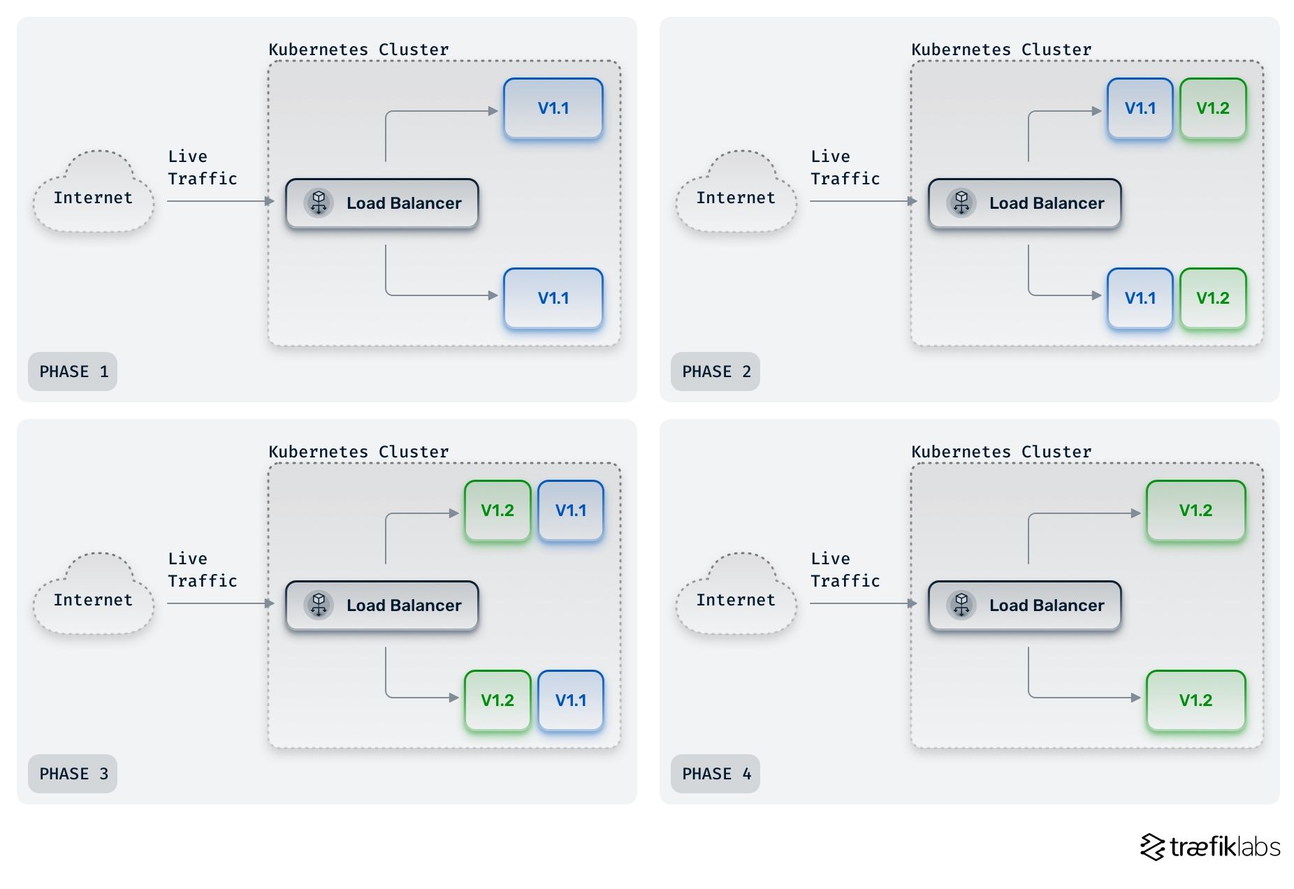 blue-green deployment strategy