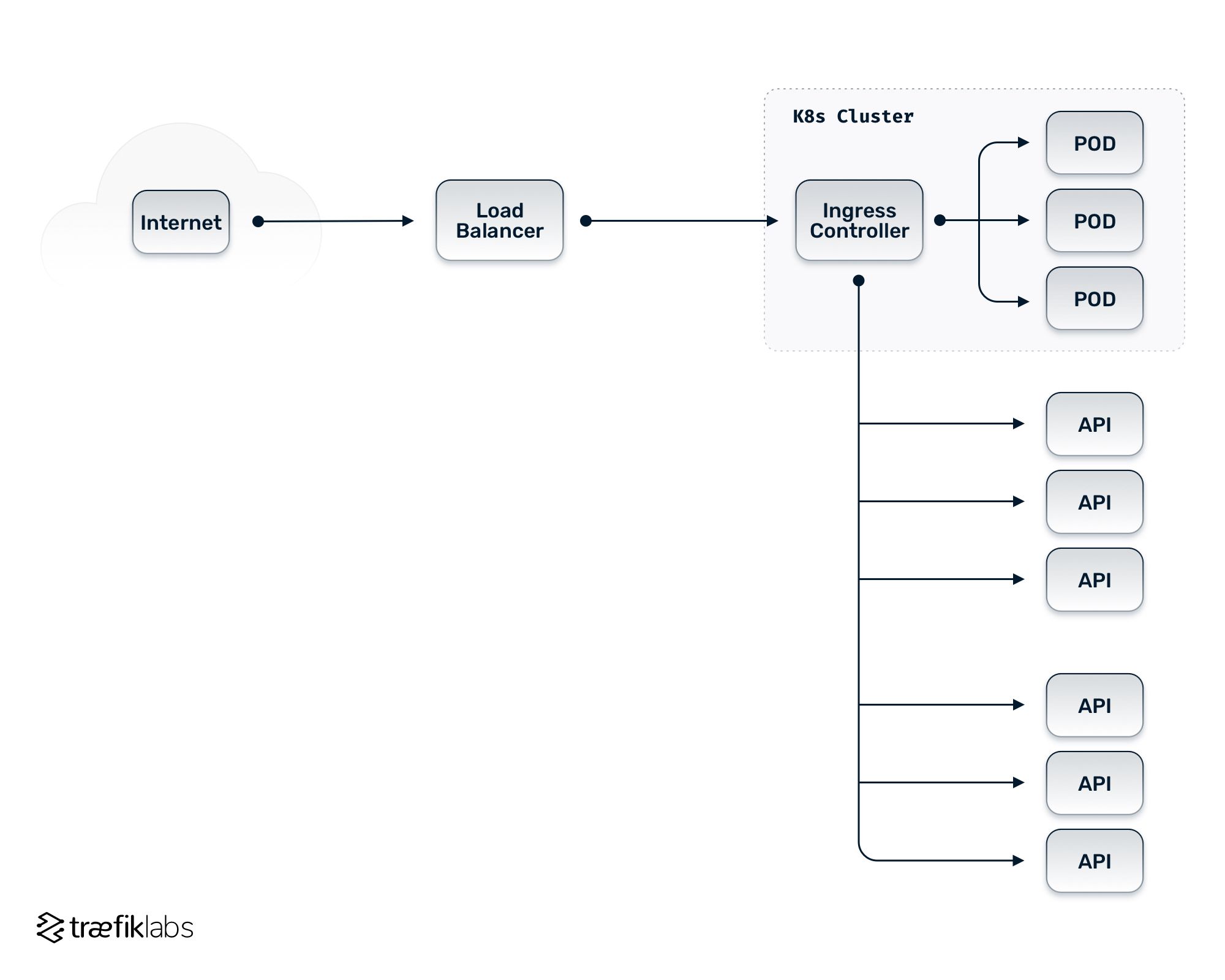 consolidated infrastructure architecture with unified ingress controller