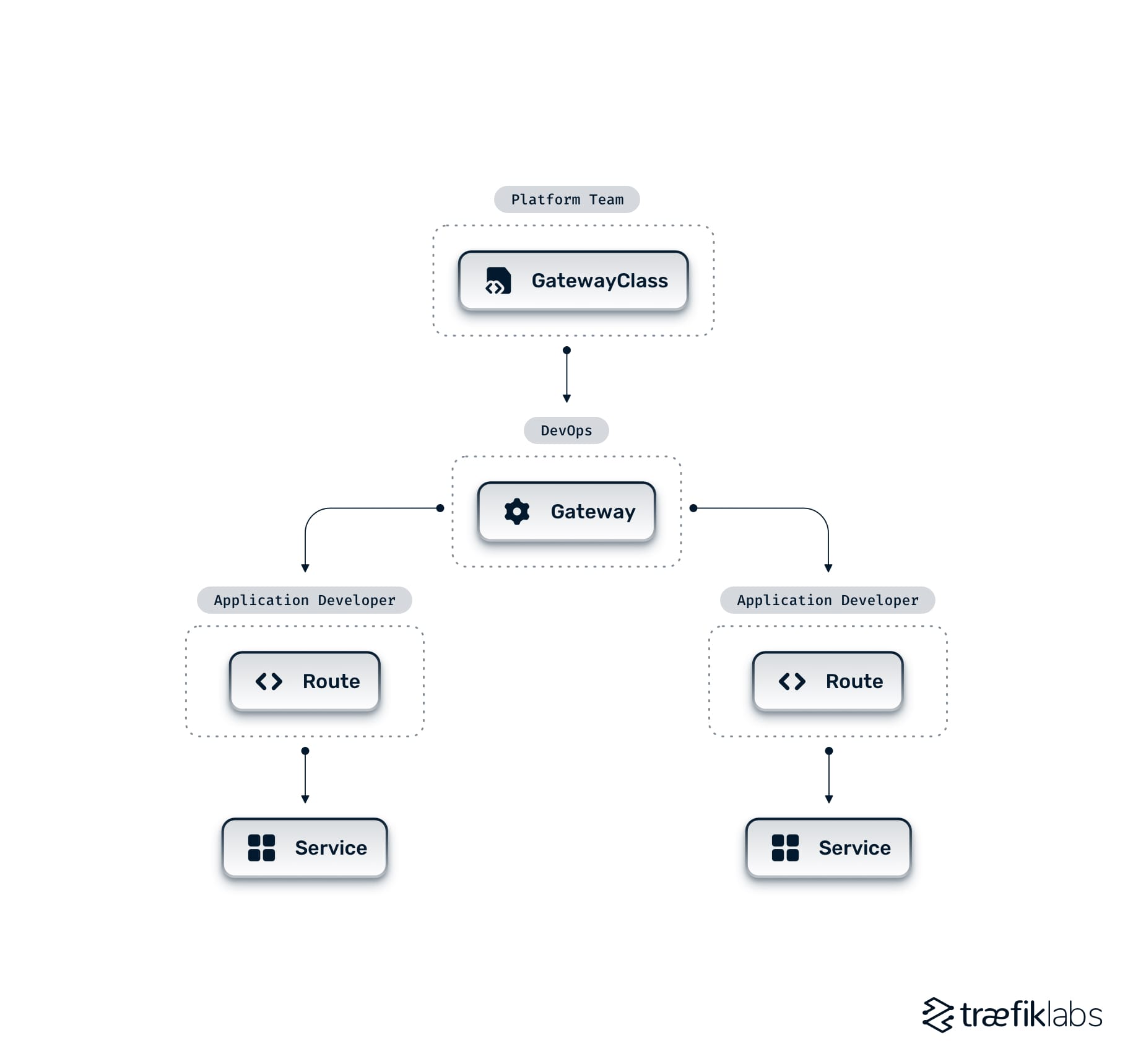 Fig. A - Kubernetes Gateway API resources and their possible owners