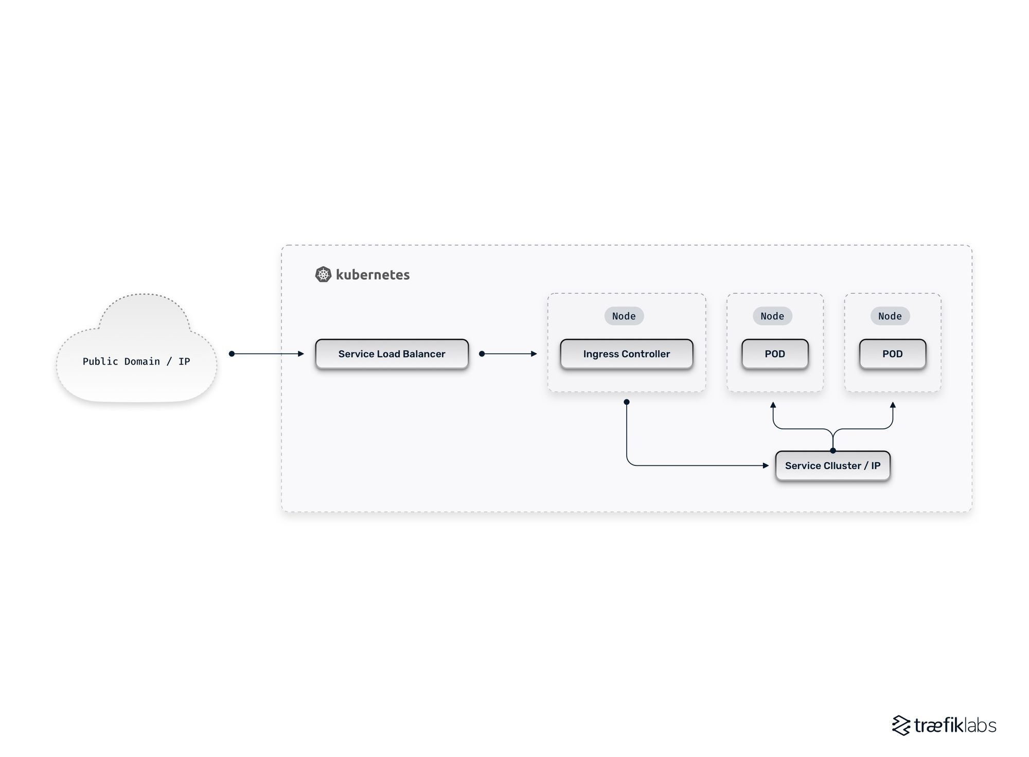 dynamic load balancing through ingress