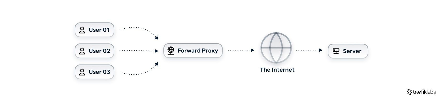 forward proxy architecture