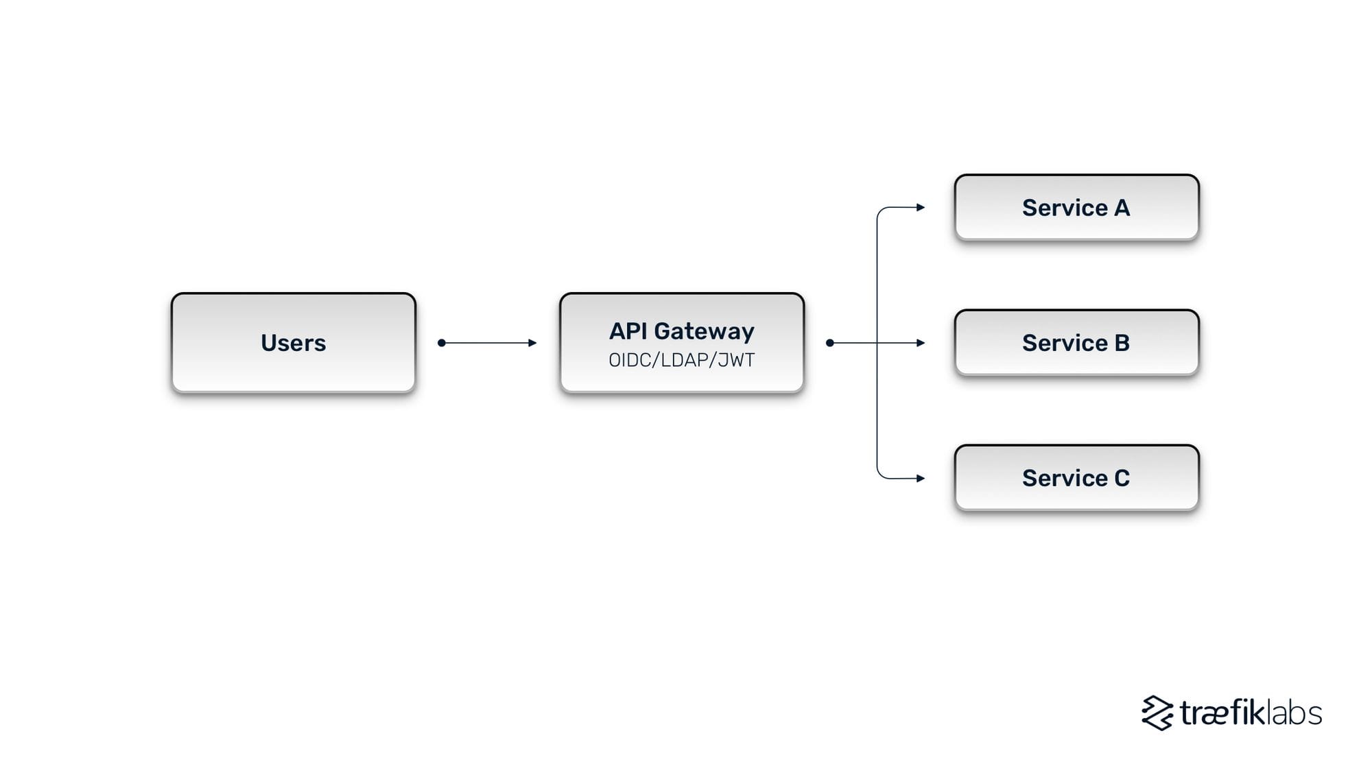 Managing access control via API Gateway model