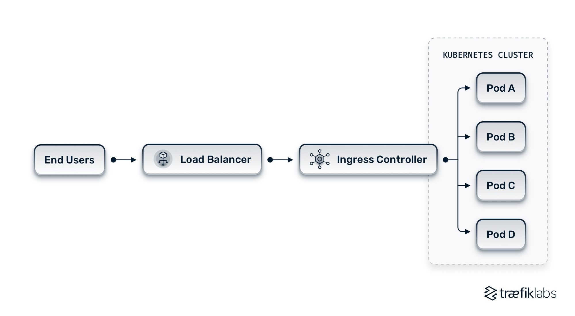 round robin load balancing in kubernetes