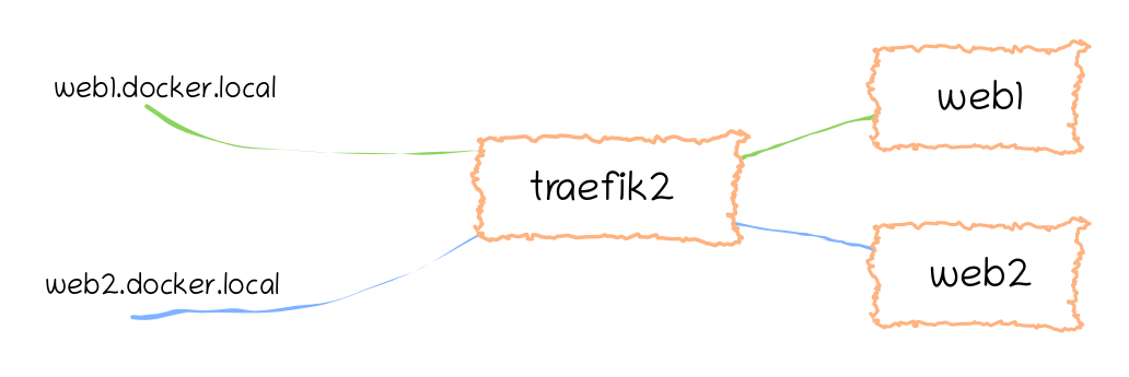 Traefik 2 handling all routing