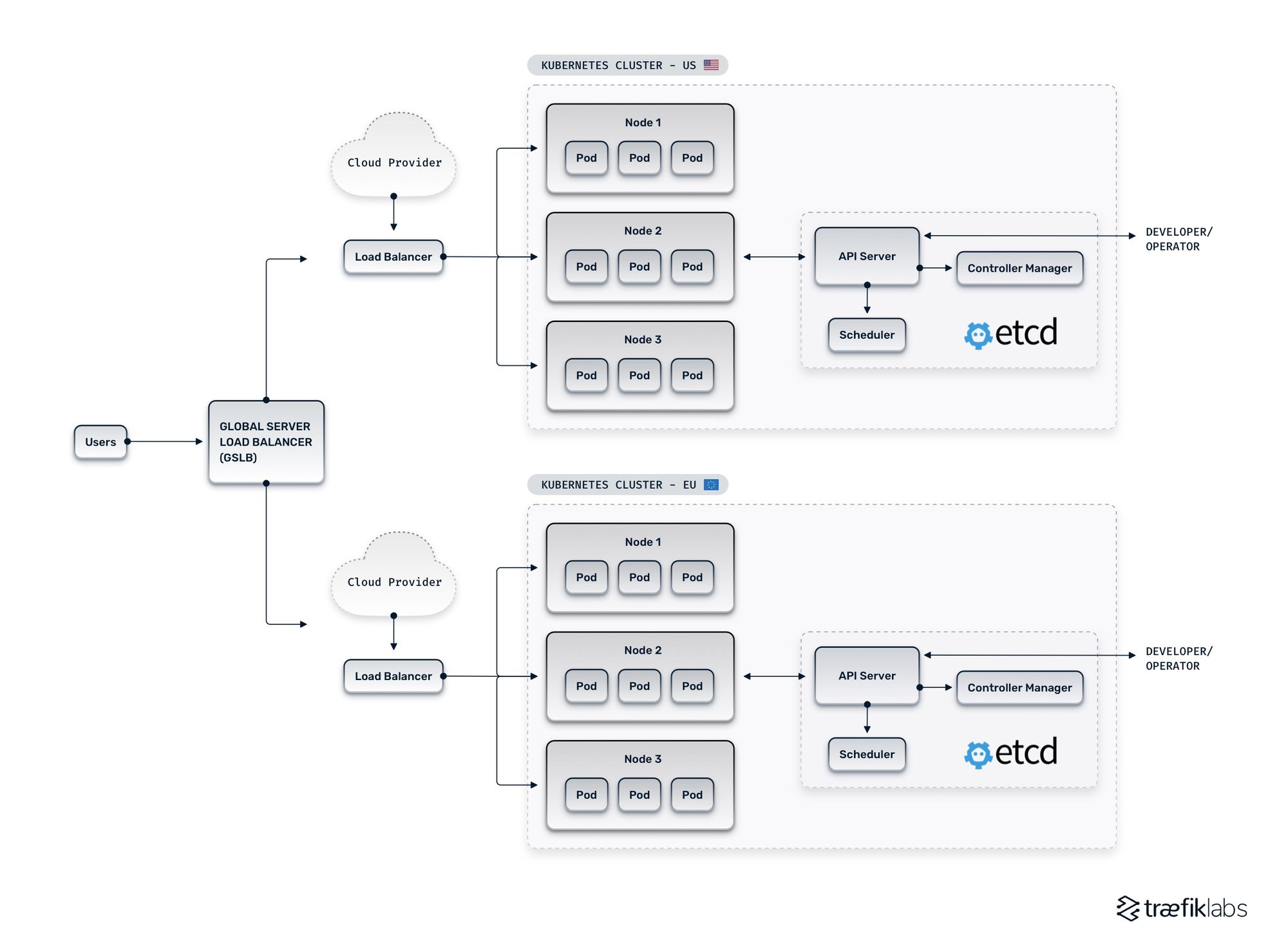 kubernetes multi-cluster architecture