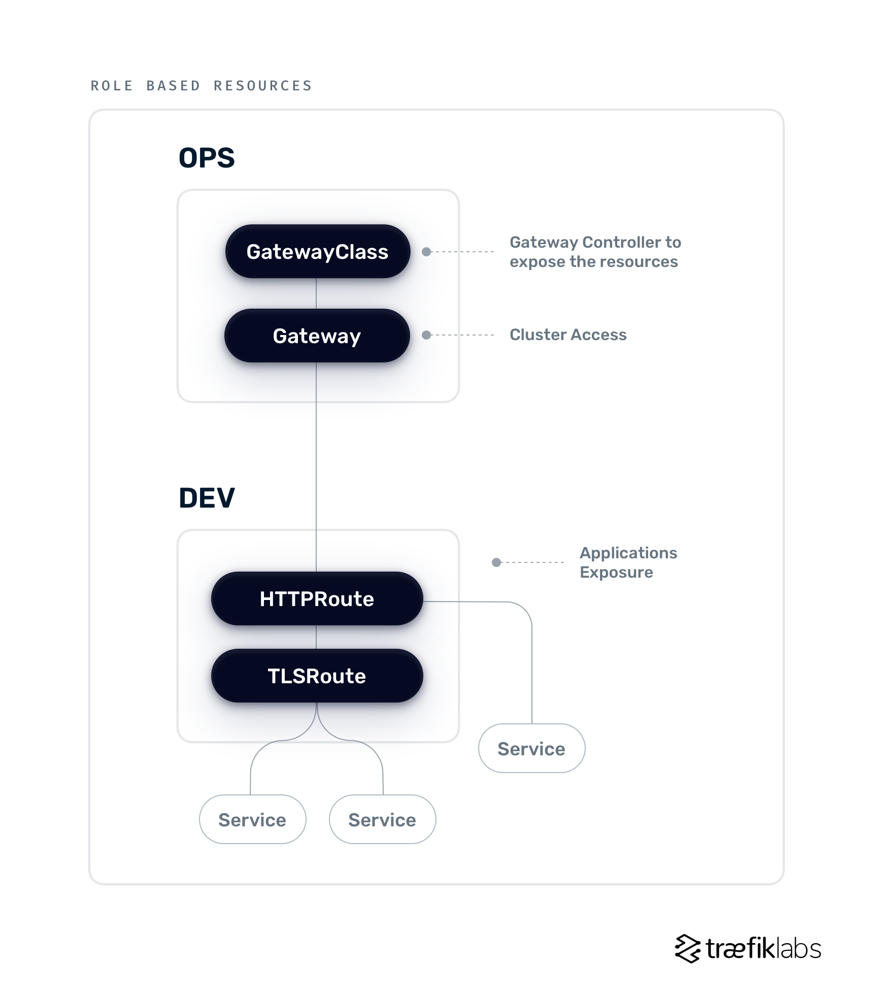 Kubernetes Gateway API Resources